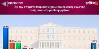 Δημοσκόπηση Interview: Προβάδισμα 13 μονάδων για τη ΝΔ – Τσίπρας δεύτερος, Καρυστιανού τέταρτη