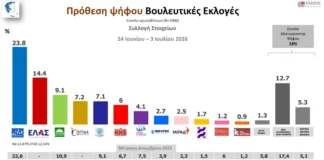 Δημοσκόπηση MRB: Οργή, φόβος και το μεγάλο ερώτημα των εκλογών
